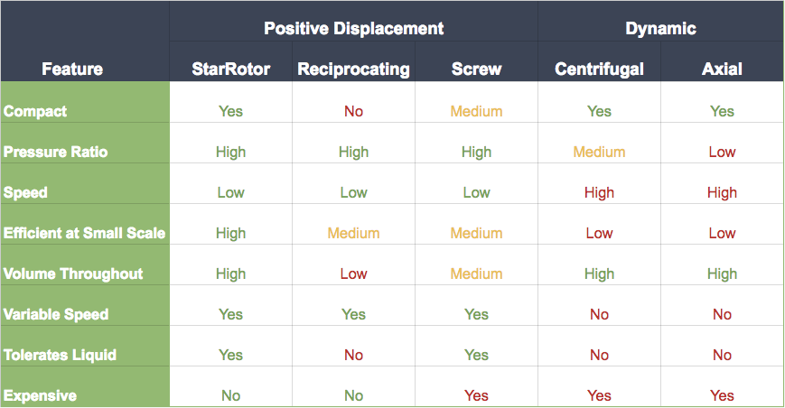 Technology Chart - StarRotor